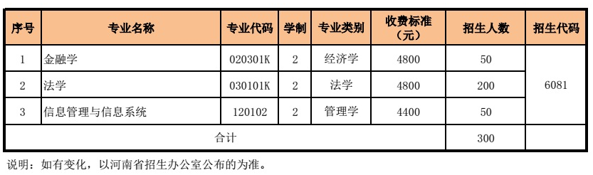 河南財(cái)經(jīng)政法大學(xué)2020年專升本招生計(jì)劃一覽表(圖1)