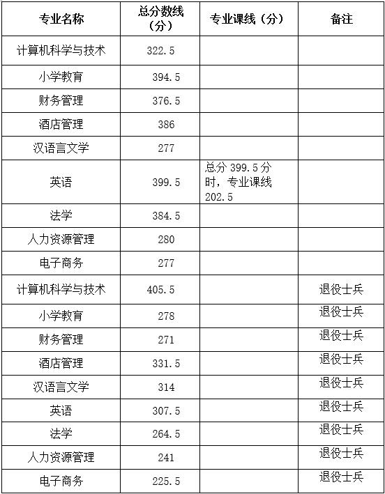 阜陽師范大學(xué)2020年普通專升本查分結(jié)果及擬錄取名單公示(圖1)