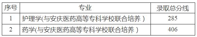 安徽醫(yī)科大學(xué)2020年專升本招生考試最低資格線、錄取總分線及擬錄取名單的通知(圖1)