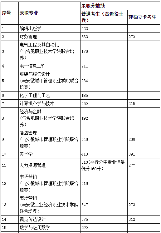 合肥師范學院2020年普通高校專升本招生考試最低錄取分數(shù)線及擬錄取名單的通知(圖1)