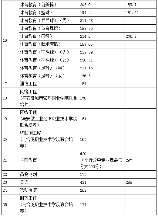 合肥師范學(xué)院2020年普通高校專升本招生考試最低錄取分?jǐn)?shù)線及擬錄取名單的通知(圖2)