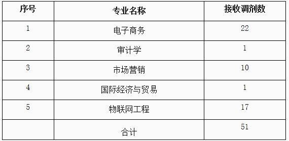 安徽財(cái)經(jīng)大學(xué)2020年普通專升本招生校外調(diào)劑公告(圖1)