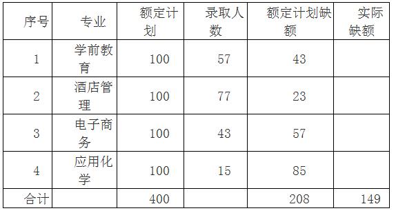 安徽巢湖學(xué)院2020年專升本校外調(diào)劑通知(圖1)