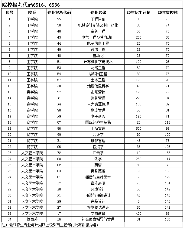 鄭州工商學(xué)院2020年專(zhuān)升本招生代碼、計(jì)劃及對(duì)應(yīng)省控線(圖1)