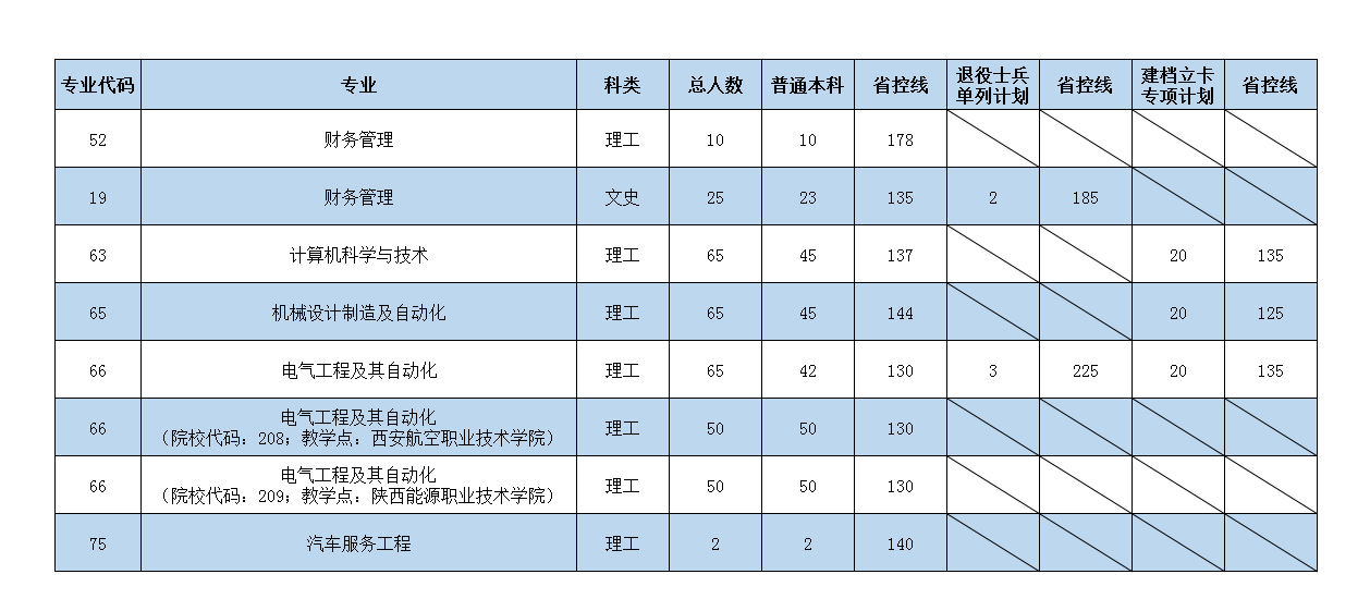 西安航空學(xué)院2020年專升本招生計(jì)劃及省控線(圖1)