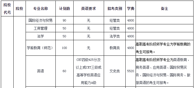 溫州大學(xué)2020年專升本招生簡(jiǎn)章(圖1)