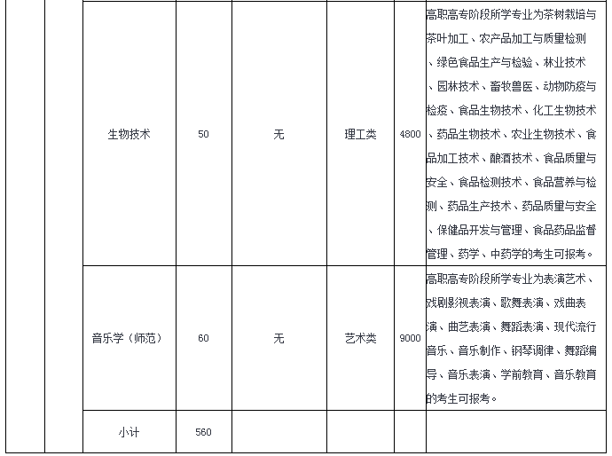 溫州大學(xué)2020年專升本招生簡(jiǎn)章(圖3)