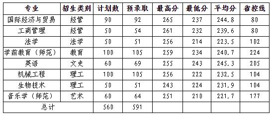 溫州大學2020級-專升本 擬錄取新生須知(圖1)