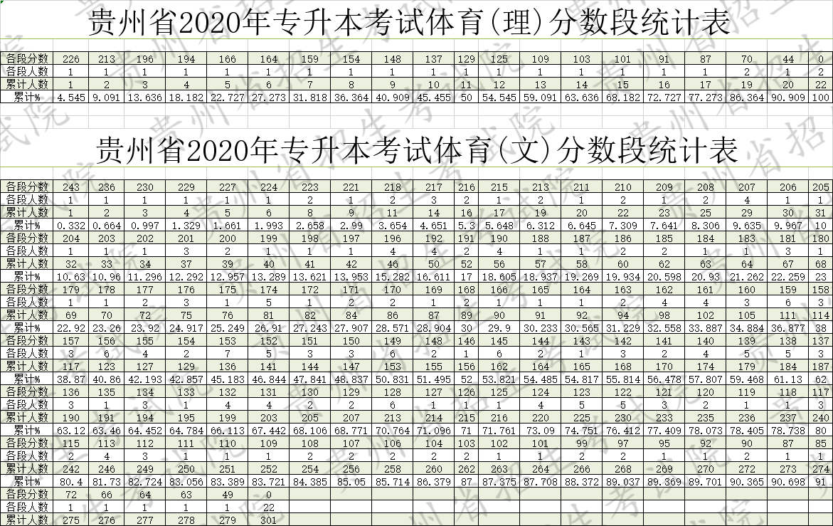 2020年貴州專升本體育類分?jǐn)?shù)段(圖1)