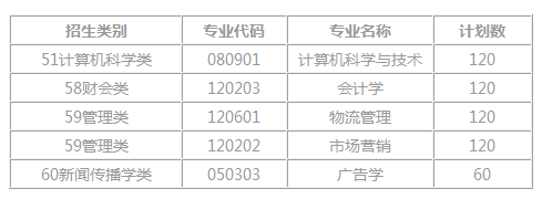 仰恩大學(xué)2020年福建省普通專(zhuān)升本教育招生計(jì)劃(圖1)