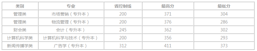 仰恩大學(xué)2020年專升本各專業(yè)錄取分?jǐn)?shù)情況(圖1)