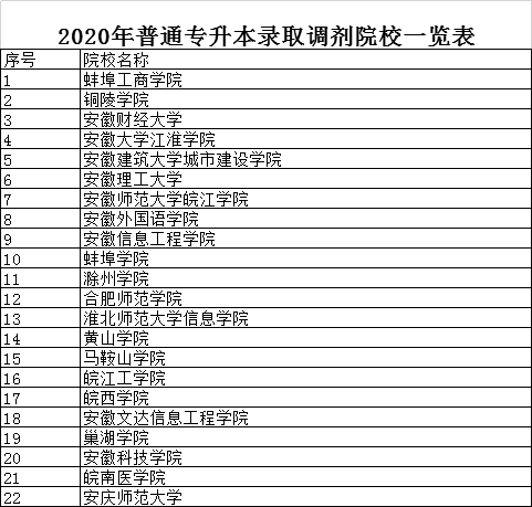 2020年安徽專升本錄取調(diào)劑院校名單(表)(圖1)