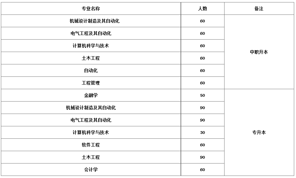 遼寧工程技術(shù)大學(xué)2020年專升本、中職升本招生計(jì)劃(圖1)