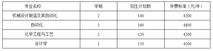 遼寧石油化工大學(xué)2020年專升本招生計(jì)劃(圖1)