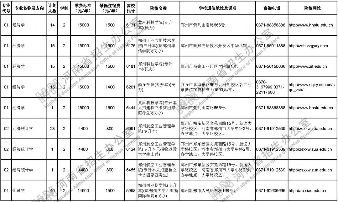 2020年河南專升本招生計劃一覽表(圖1)