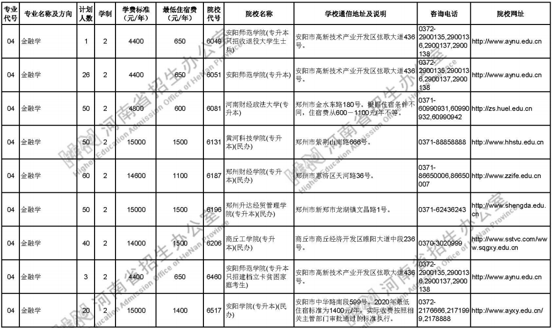 2020年河南專升本招生計劃一覽表(圖2)