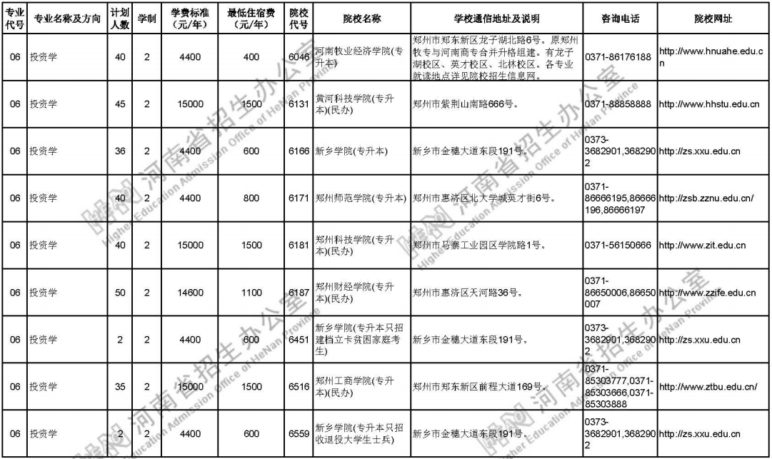 2020年河南專升本招生計劃一覽表(圖3)