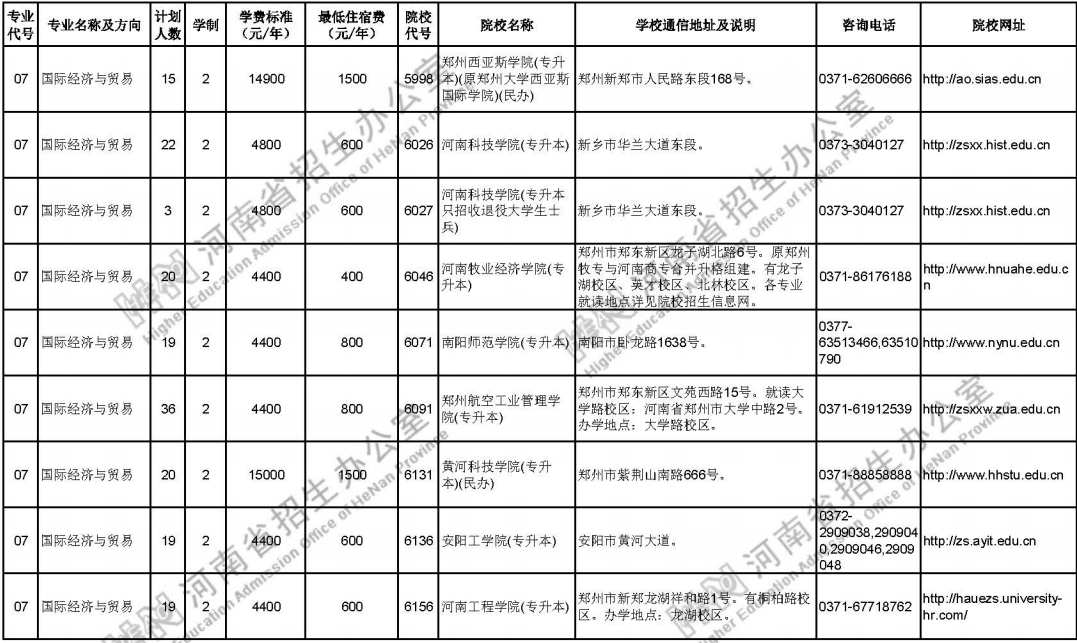 2020年河南專升本招生計劃一覽表(圖4)