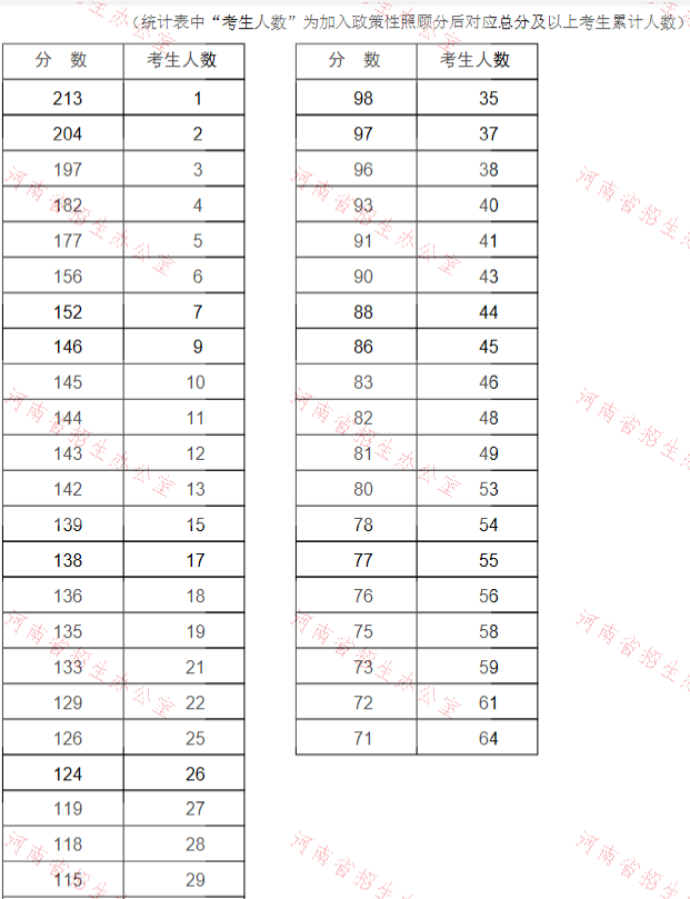 2020年河南省普通高校專升本招生分?jǐn)?shù)段統(tǒng)計(jì)表（經(jīng)濟(jì)學(xué)）(圖1)