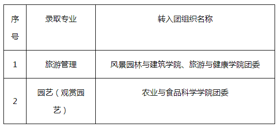 浙江農(nóng)林大學(xué)2020年專升本新生黨團(tuán)組織關(guān)系及檔案轉(zhuǎn)寄說明(圖1)