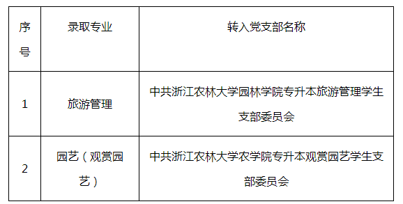 浙江農(nóng)林大學(xué)2020年專升本新生黨團(tuán)組織關(guān)系及檔案轉(zhuǎn)寄說明(圖2)