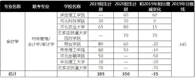 專接本會計學