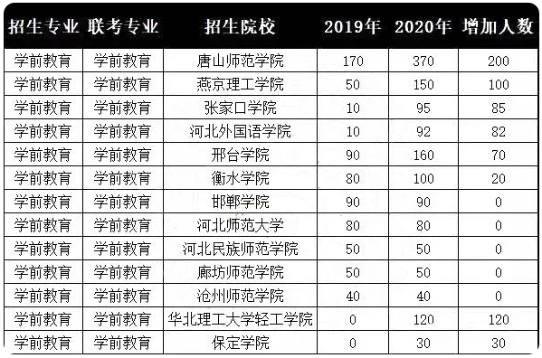 河北專接本招生計劃