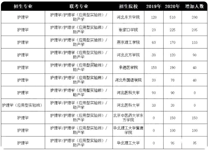 河北專接本招生計劃