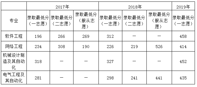 遼寧工業(yè)大學(xué)專升本2017~2019年錄取分?jǐn)?shù)線(圖1)