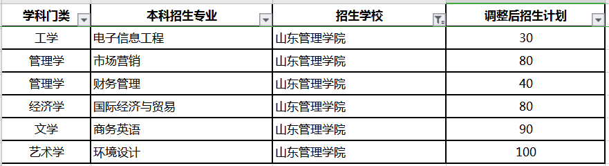 山東管理學院專升本招生計劃及專業(yè)2020(圖1)