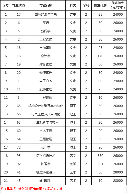 2020年陜西西京學(xué)院專升本院校學(xué)費(fèi)(圖1)