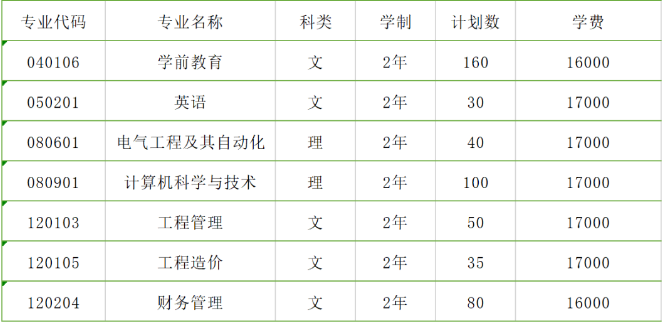 2020年陜西西安科技大學(xué)高新學(xué)院專升本院校學(xué)費(圖1)