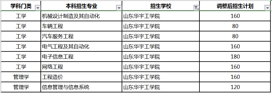 山東華宇工學(xué)院專升本招生計(jì)劃及專業(yè)2020(圖1)