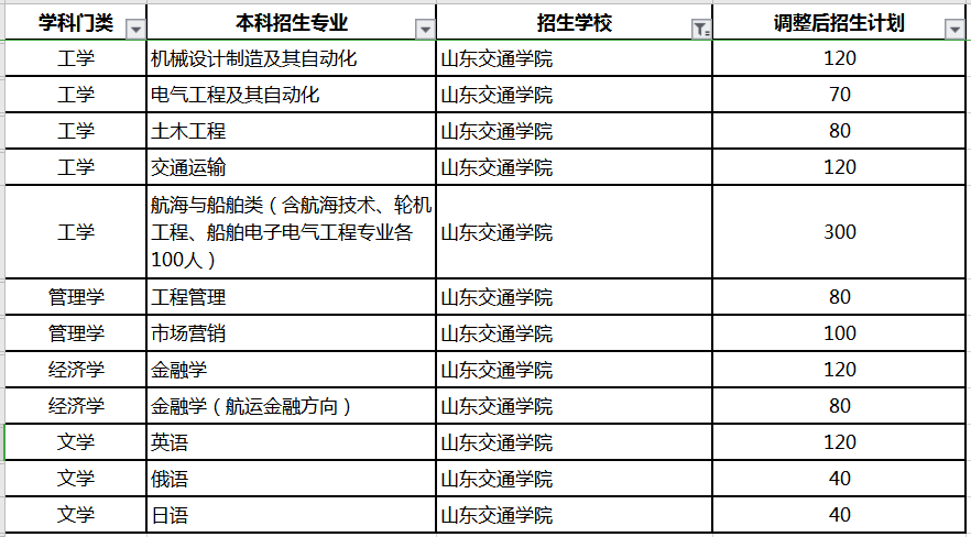 山東交通學院專升本招生計劃及專業(yè)2020(圖1)