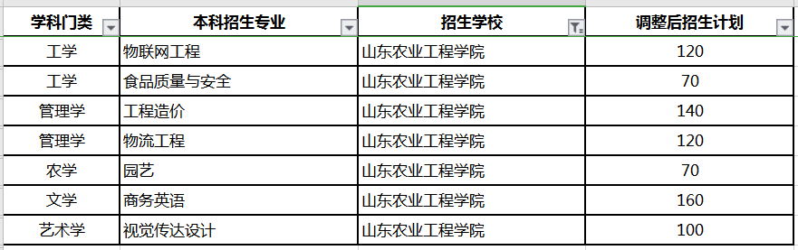 山東農(nóng)業(yè)工程學(xué)院專升本招生計(jì)劃及專業(yè)2020(圖1)