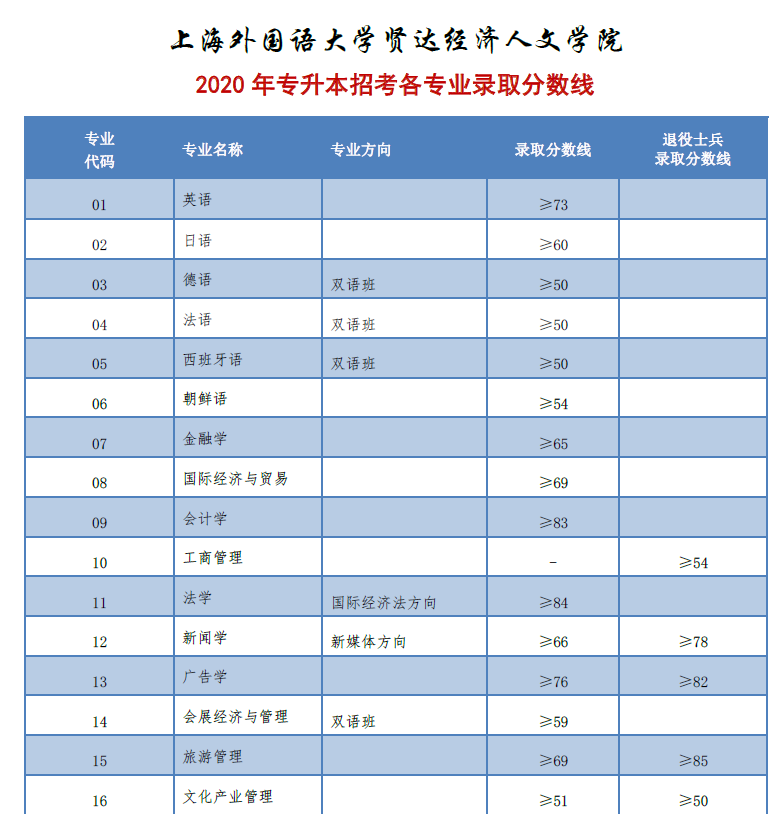 2020年上海外國(guó)語大學(xué)賢達(dá)經(jīng)濟(jì)人文學(xué)院專升本招生錄取分?jǐn)?shù)線(圖1)