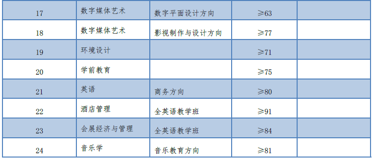 2020年上海外國(guó)語大學(xué)賢達(dá)經(jīng)濟(jì)人文學(xué)院專升本招生錄取分?jǐn)?shù)線(圖2)