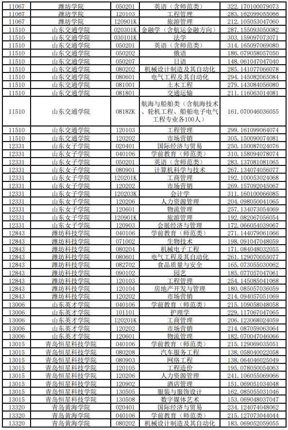 2020年山東專升本投檔分?jǐn)?shù)線(高校推薦考生)(圖4)