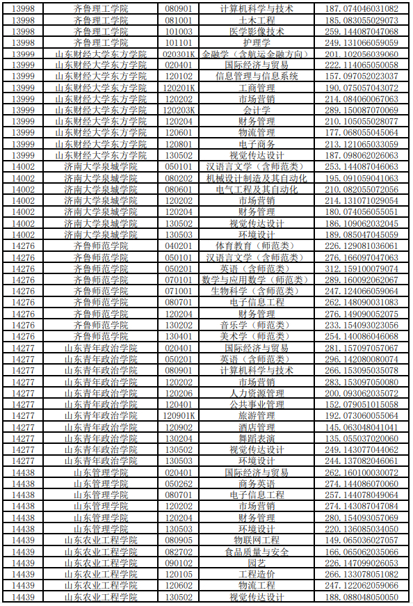 2020年山東專升本投檔分?jǐn)?shù)線(高校推薦考生)(圖7)