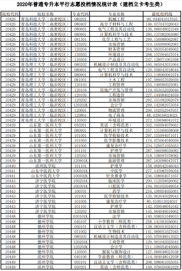 2020年山東專升本投檔分?jǐn)?shù)線(建檔立卡考生類)(圖1)