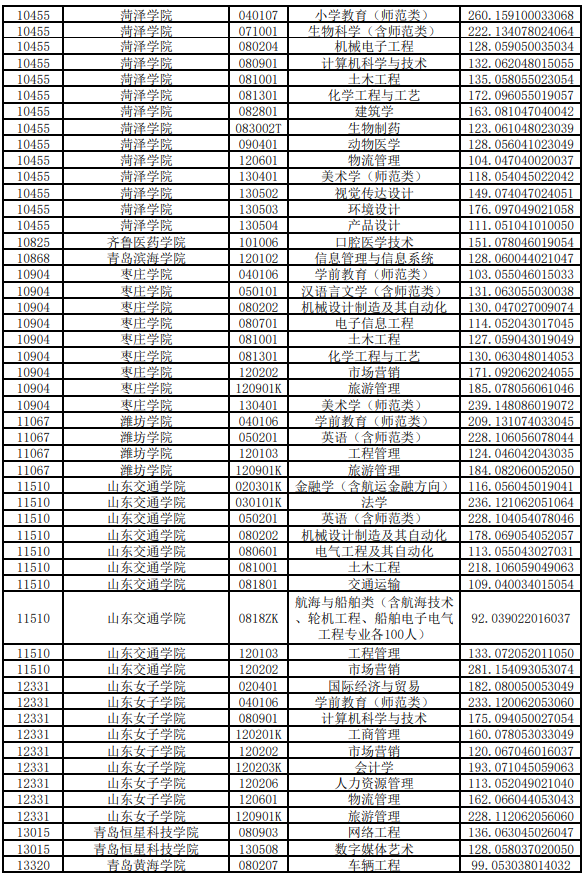 2020年山東專升本投檔分?jǐn)?shù)線(建檔立卡考生類)(圖3)