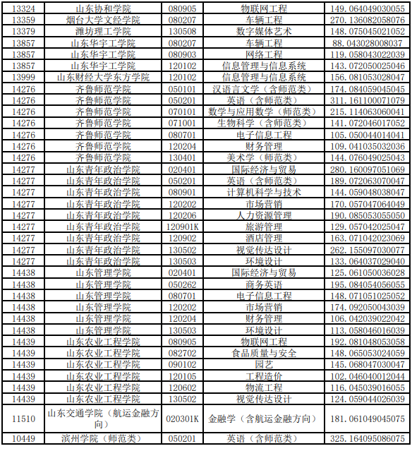 2020年山東專升本投檔分?jǐn)?shù)線(建檔立卡考生類)(圖4)