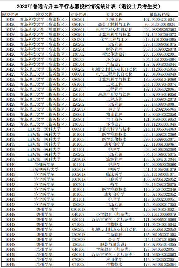 2020年山東專升本投檔分?jǐn)?shù)線(退役士兵考生類)(圖1)