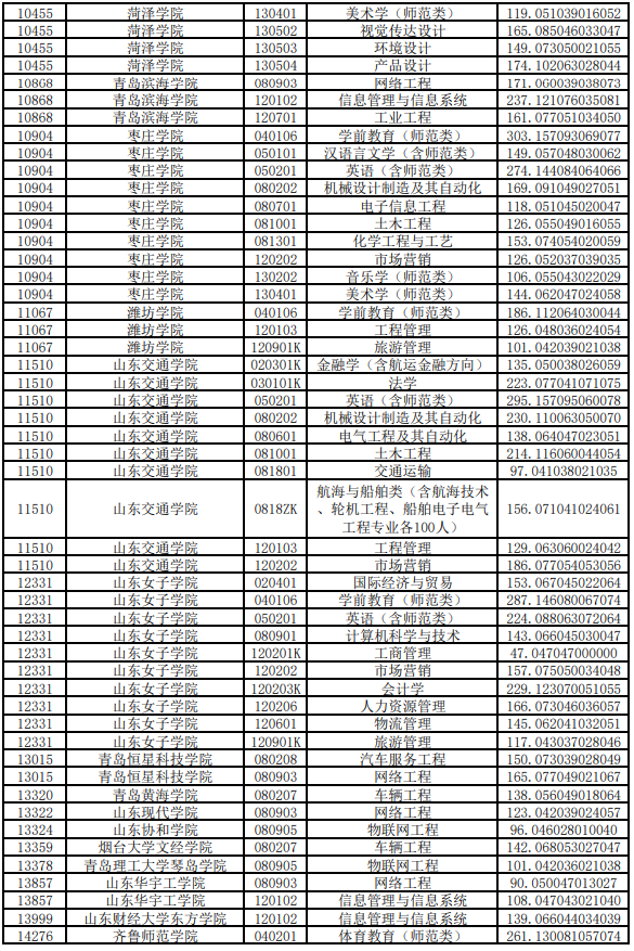 2020年山東專升本投檔分?jǐn)?shù)線(退役士兵考生類)(圖3)