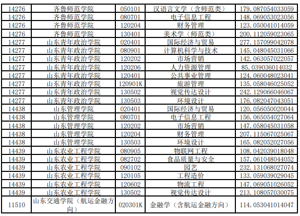 2020年山東專升本投檔分數(shù)線(退役士兵考生類)(圖4)