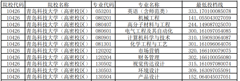 青島科技大學(xué)高密校區(qū)專升本投檔分?jǐn)?shù)線2020(圖1)