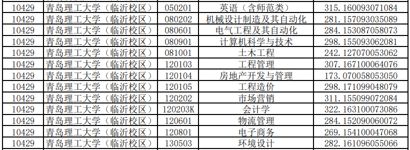 青島科技大學臨沂校區(qū)專升本投檔分數(shù)線2020(圖2)