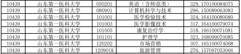 山東第一醫(yī)科大學(xué)專升本投檔分?jǐn)?shù)線2020(圖2)