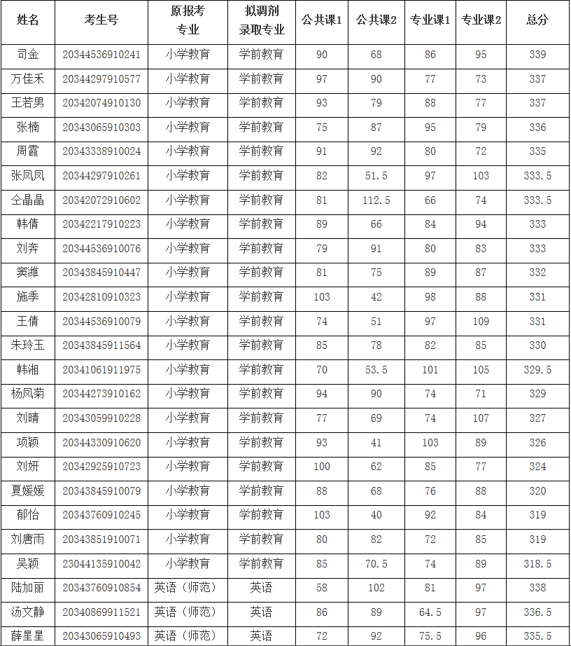 安徽滁州學院2020年專升本校內(nèi)調(diào)劑擬錄取名單的公示(圖1)