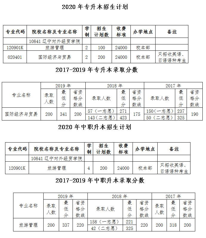 遼寧對外經貿學院2020年專升本、中職升本招生計劃(圖1)